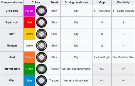 The seven F1 tyre compounds supplied by Pirelli for the 2017 season ...