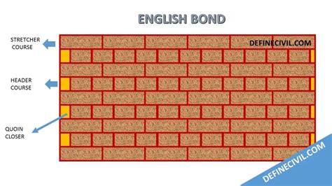 Flemish Bond and English Bond - Differences & Features - Definecivil