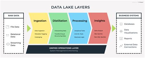 What is a Data Lake? | Virtasant