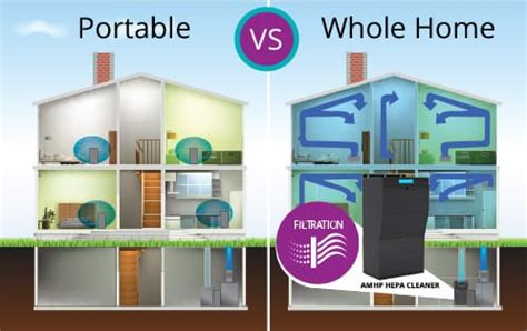 Whole Home HEPA Air Filtration & Purification System | Toronto