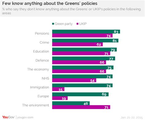 YouGov | 3 in 4 voters don’t know anything about Green policy