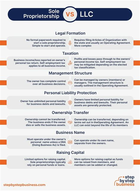 Sole Proprietorship vs. LLC: A Comparison