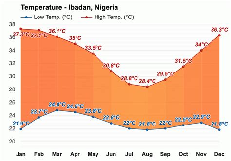 Ibadan, Nigeria - Climate & Monthly weather forecast