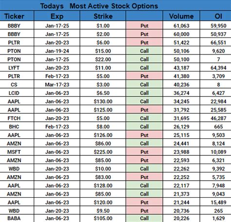 Some of todays most active stock options $BBBY $PLTR $PTON $LYFT $FTCH $AMZN $AAPL $WBD $MSFT ...