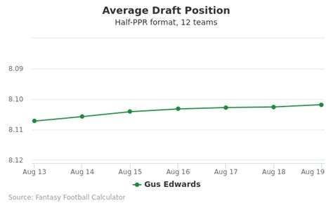 Gus Edwards - Fantasy Football Average Draft Position (ADP) 2020 ...