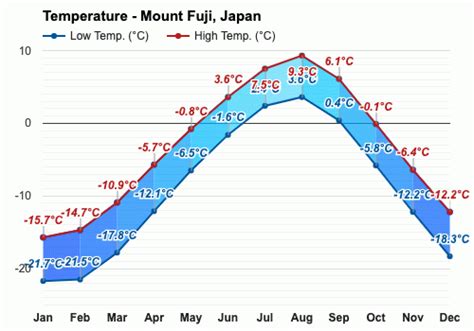 December weather - Winter 2023 - Mount Fuji, Japan