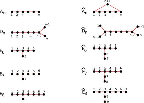 On the left, Dynkin diagram with positive Cartan matrix. On the right,... | Download Scientific ...