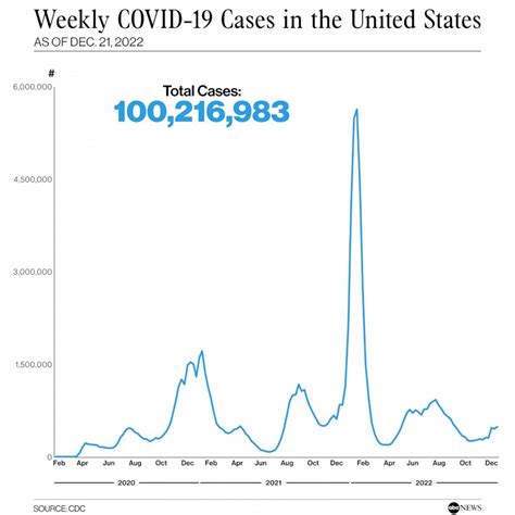 US hits more than 100M COVID-19 cases. Experts say this is likely an ...