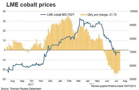 LME Cobalt prices - 31 July.jpg - MINING.COM