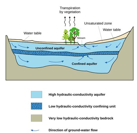 Aquifer diagram