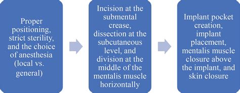 Role of the Pedicled Mentalis Muscle Flap in Closure of Chin... : Plastic and Reconstructive ...