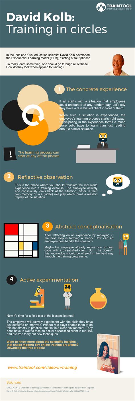 David Kolb: Training in Circles Infographic - e-Learning Infographics