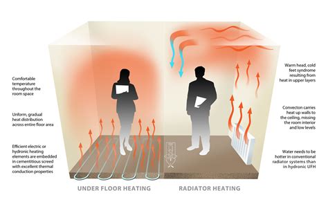 Considerations for screed over under floor heating - The Screed Scientist®