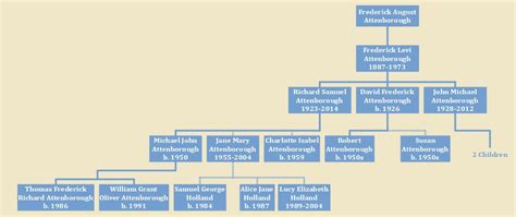 The Attenborough Family Tree : r/UsefulCharts