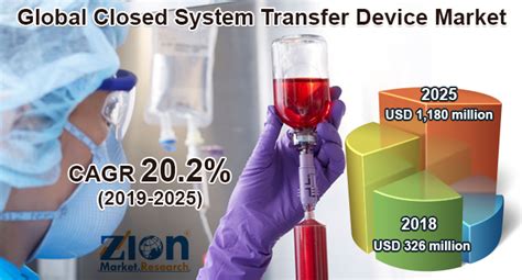 Closed System Transfer Device Market Size, Share, By Type & Manufacturers, Forecasts by 2028