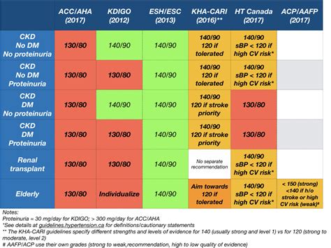 Is 130 the new 140? The 2017 AHA/ACC Hypertension guidelines — NephJC