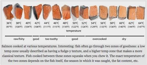 Purdy Pictures: The Charts | Cooking salmon, Salmon cooking temp, Fish recipes