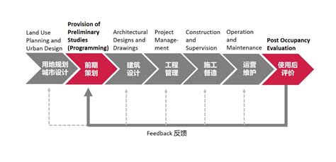 “Architectural Programming Study at EDRA50/50: History of Architectural ...