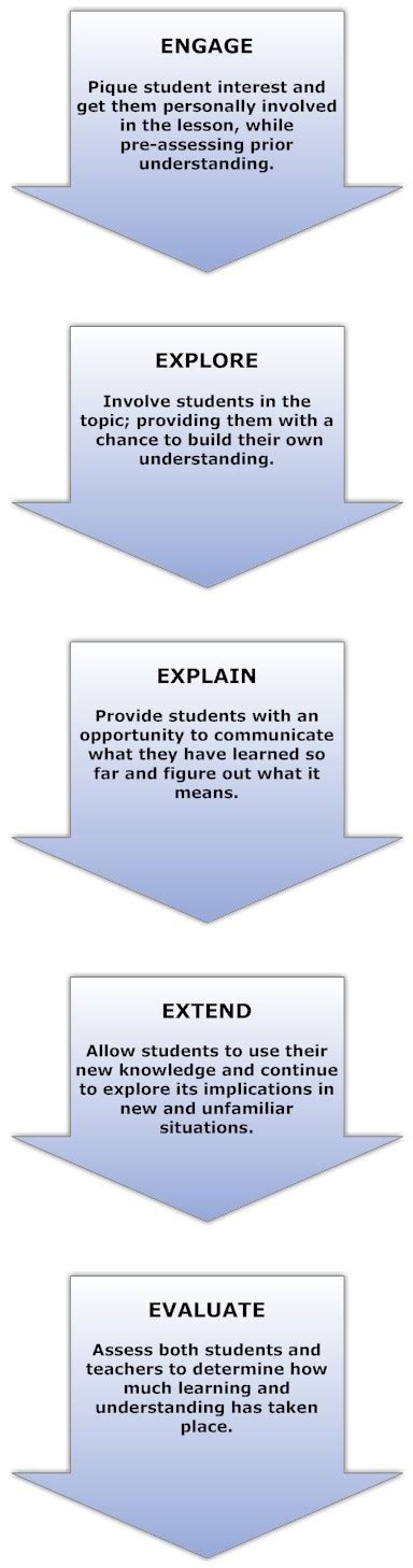 The 5E Instructional Model | NASA eClips