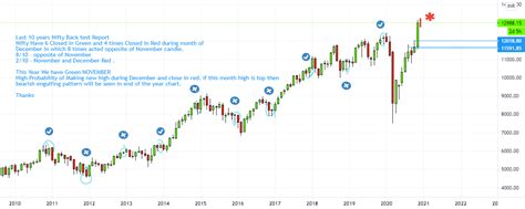 Nifty last 10 years of historical data For December for NSE:NIFTY by ...