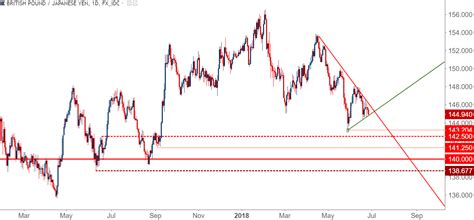 GBP/JPY Tests Chart Support as Price Narrows Deeper into Digestion