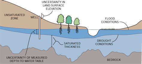 Zone Of Saturation Diagram