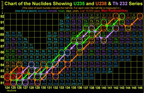 Radioactive Decay Chain of Uranium-238 (U) to Thorium-234 (Th) to Lead-206 (Pb)