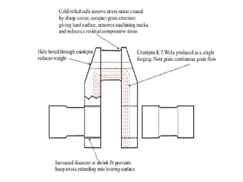 Crankshaft: Types, Functions & Examples – StudiousGuy