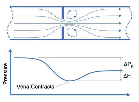 Orifice Plate Flow Calculation