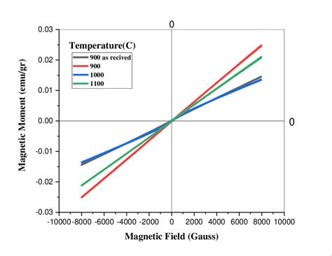 Magnetization (magnetic moment) against magnetic field for AA5052 and ...