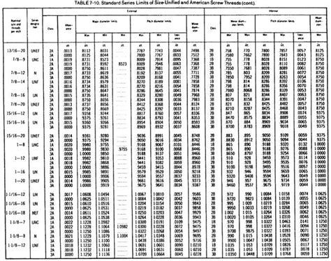 Screw thread chart continued 4 | Machine tools, Machinist, Tool company