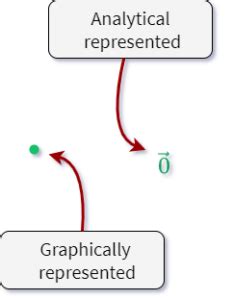 What is the Zero Vector(Null Vector)?