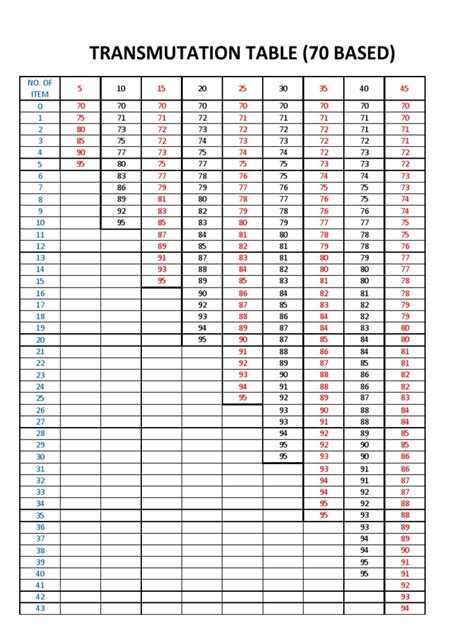 Transmutation Table