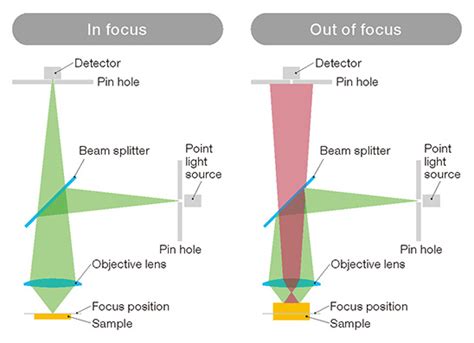 Principle of confocal microscope | Lasertec Corporation