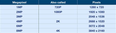 4MP or 8MP: What Camera Resolution Means for You - Zions