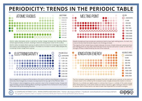 Periodicity: Trends in the Periodic Table | Compound Interest