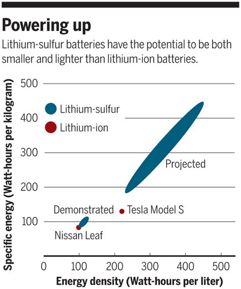 The Latest Development in Lithium Sulfur Battery Research Holds Great ...