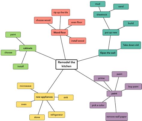 The Best Mind Maps For Project Managers | Lucidchart Blog | Mind map template, Project ...