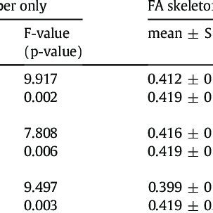 Differences in fractional anisotropy between the three approaches. (A)... | Download Scientific ...