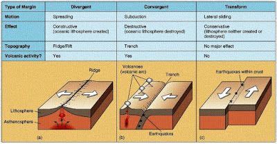 12 Facts You Should Know About Plate Tectonics - Geology In | Plate tectonics, Earth and space ...