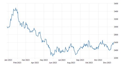 Zinc | 1960-2021 Data | 2022-2023 Forecast | Price | Quote | Chart ...