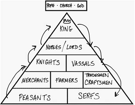 Feudalism pyramid - dishlsa