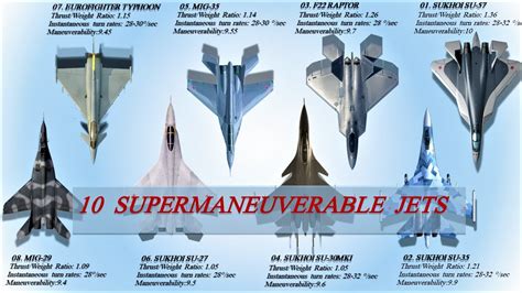 Top 10 Most Maneuverable Jets in the world today - YouTube