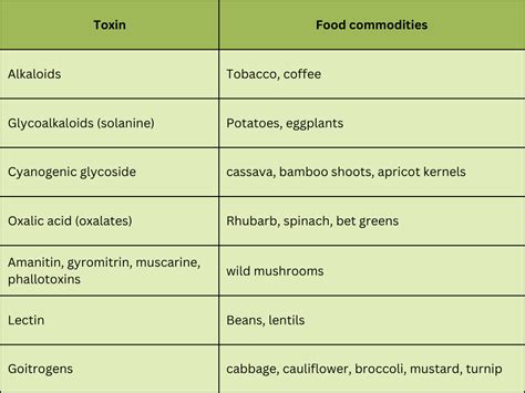 Chemical Hazards In Food