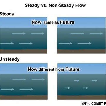 Steady and Unsteady mean flow | Download Scientific Diagram