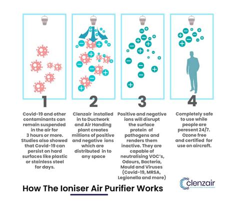 HEPA Filter or Ioniser Air Purifier? What’s the Difference? – Clenzair