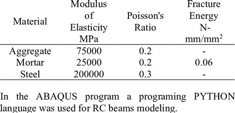 Materials and their properties used in the ABAQUS program. | Download Scientific Diagram