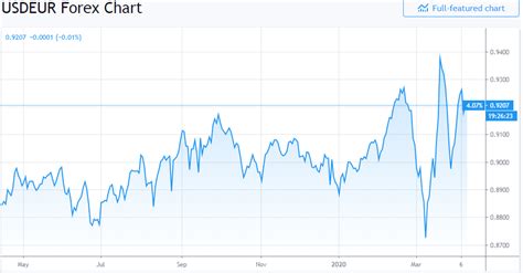 Dollar Exchange Rate Today April 9: Euro might suffer while exposed to ...