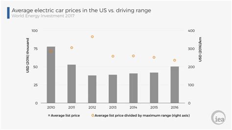 Electric vehicle price is rising, but cost-per-mile is falling | Ars Technica