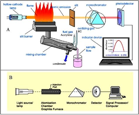 4. Atomic absorption spectrometer block diagrams: A -flame atomizer, B... | Download Scientific ...